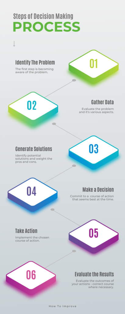 Steps of Decision Making Infographic